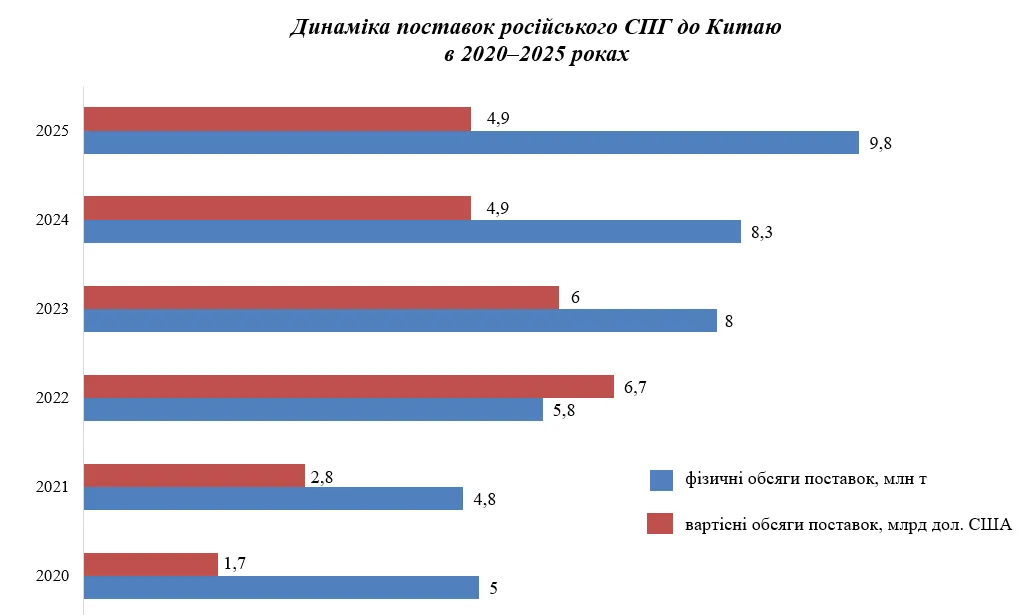 Росія постачає газ Китаю - обсяги та статистика 2026 Росія постачає газ Китаю - обсяги та статистика 2026
