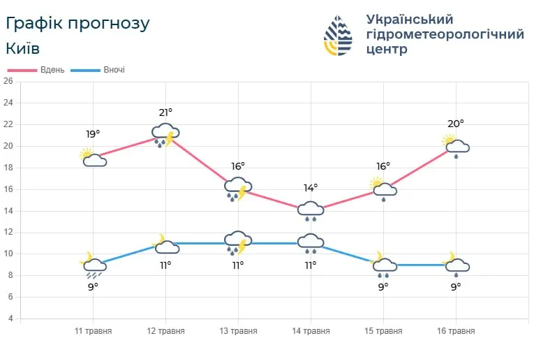 Погода в Киеве