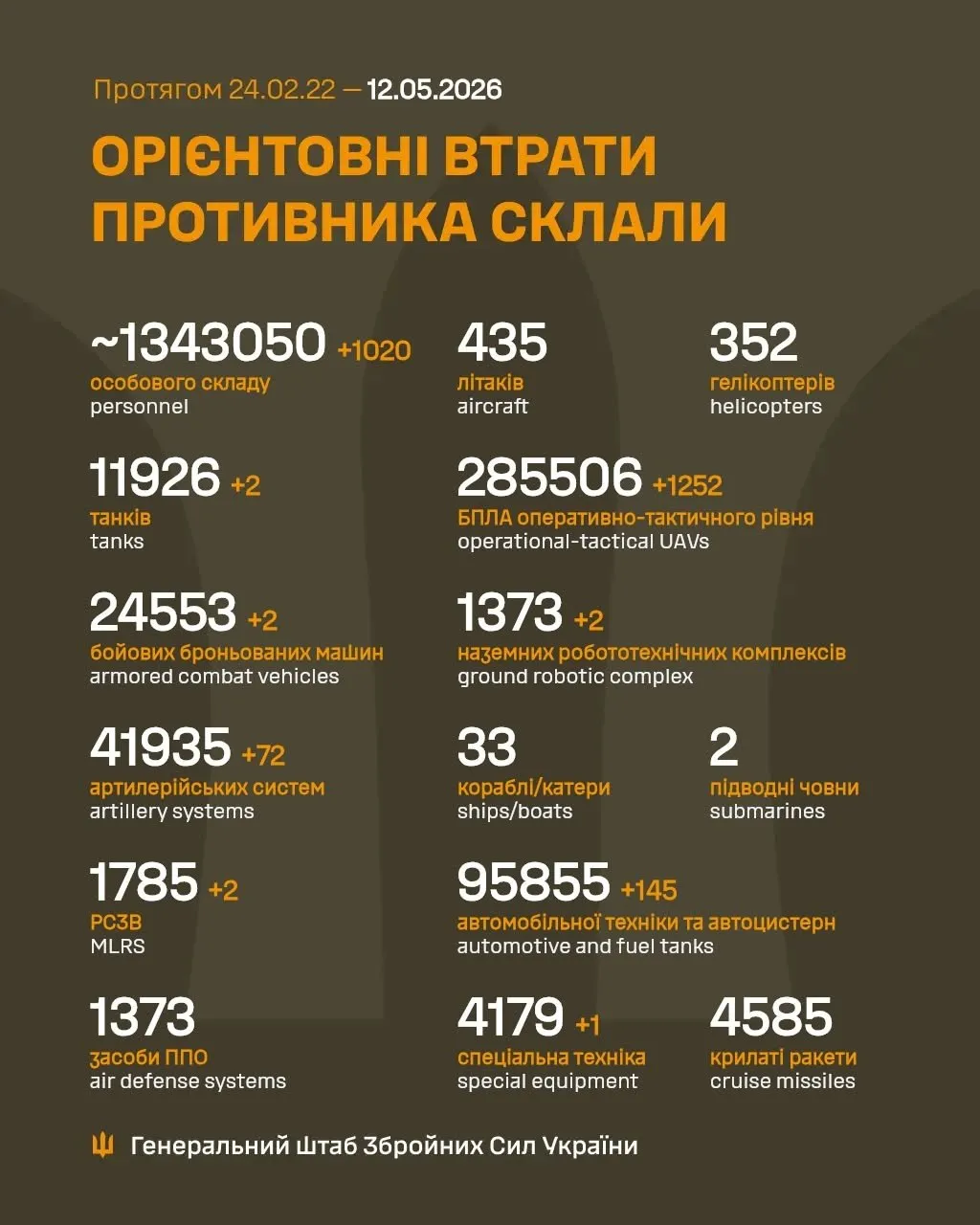 Втрати Росії