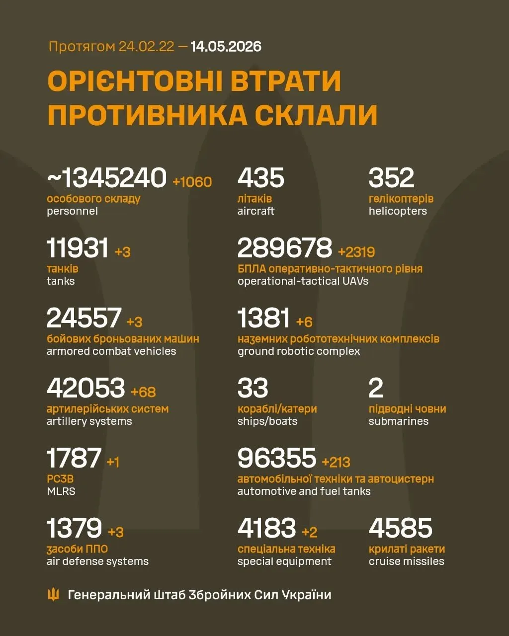 Втрати Росії