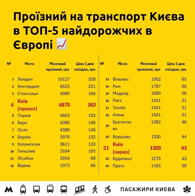 Вартість проїзду у громадському транспорті: які ціни в різних містах України