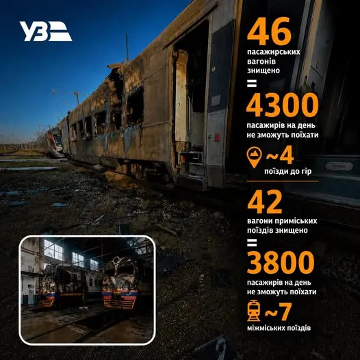 Последствия атак России на украинскую железную дорогу Последствия атак России на украинскую железную дорогу