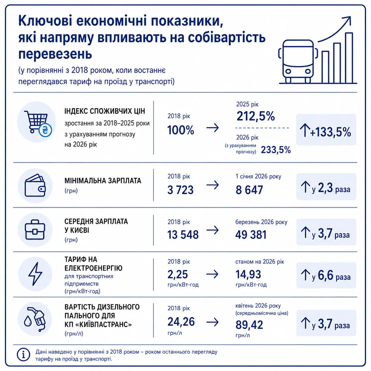 Чому в Києві дорожчає проїзд: КМДА пояснила, звідки взявся тариф у 30 гривень