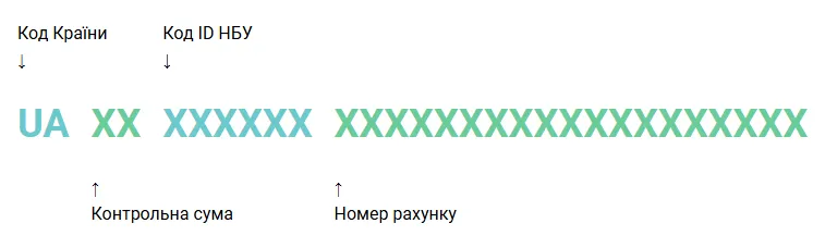 Номер IBAN - що означає, як знайти - з чого складається ІБАН номер рахунку Номер IBAN - що означає, як знайти - з чого складається ІБАН номер рахунку