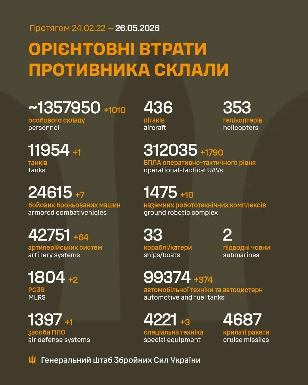 Втрати Росії у війні