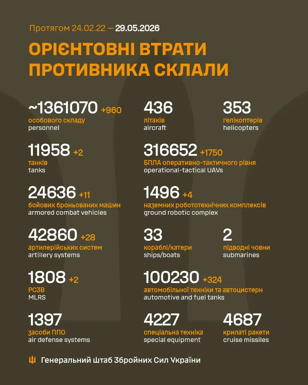 Потери России 