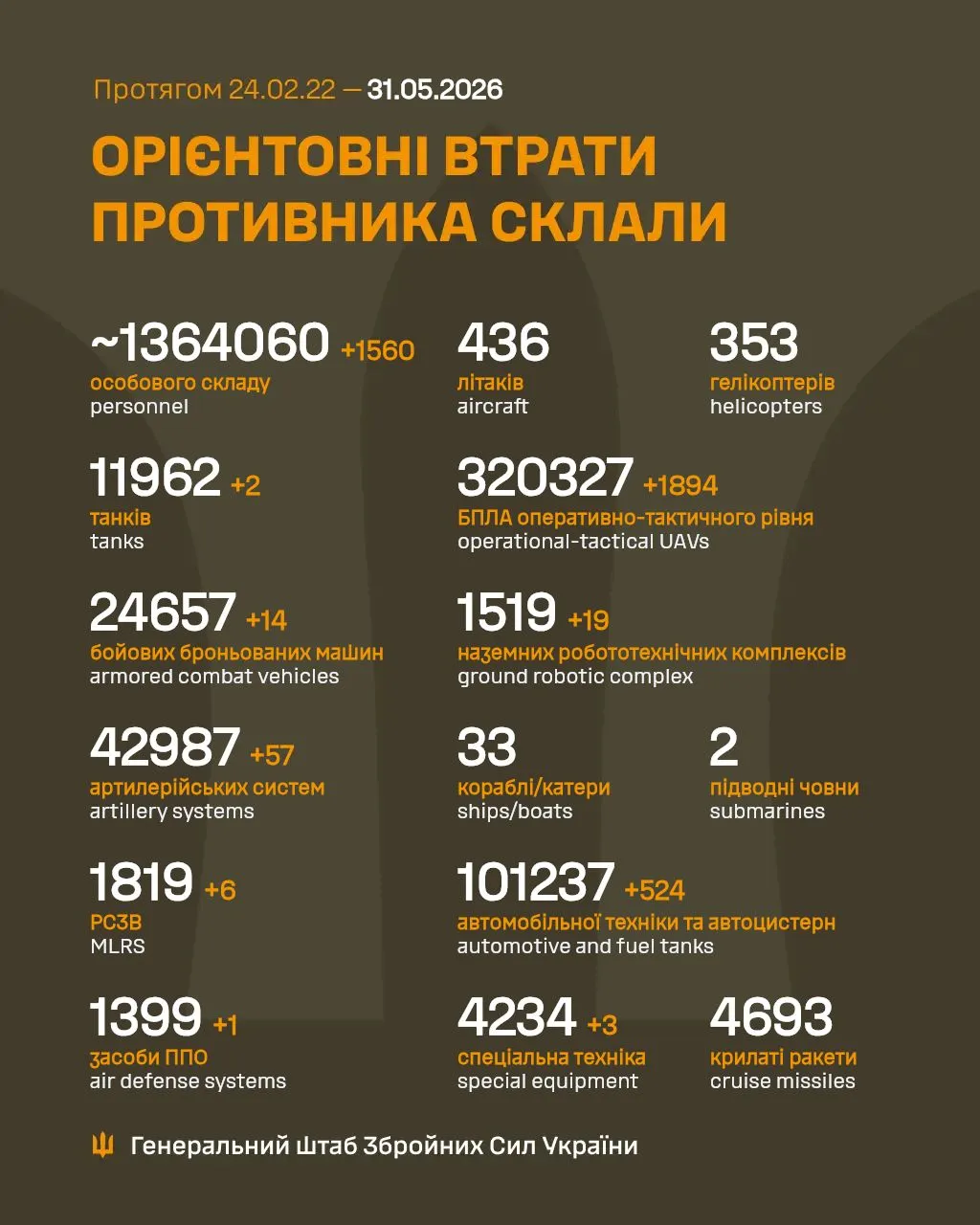 Втрати ворога 31 травня 2026