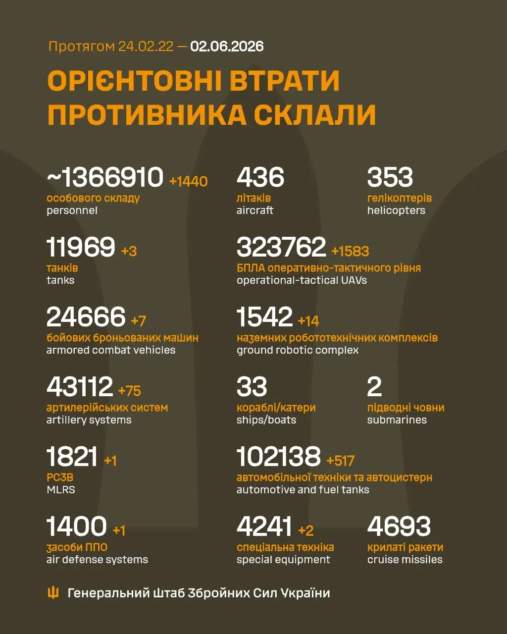 Втрати ворога на 2 червня / Інфографіка Генштабу