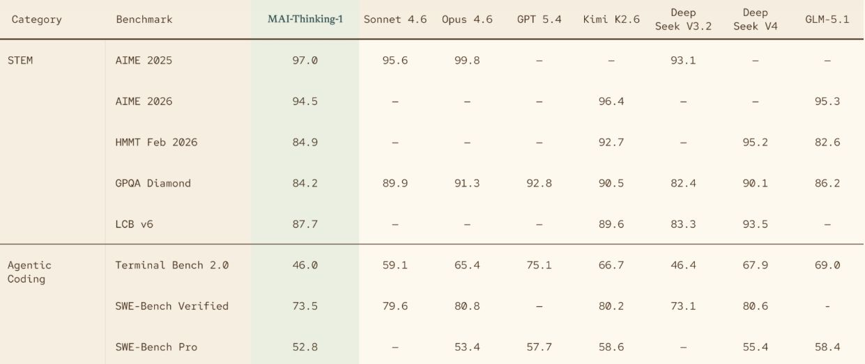 Результати тестування MAI-Thinking-1