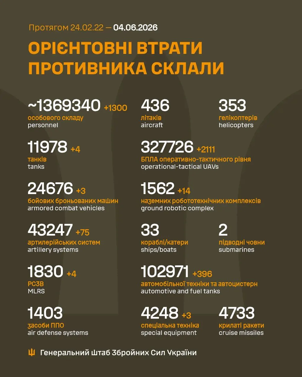 Втрати Росії