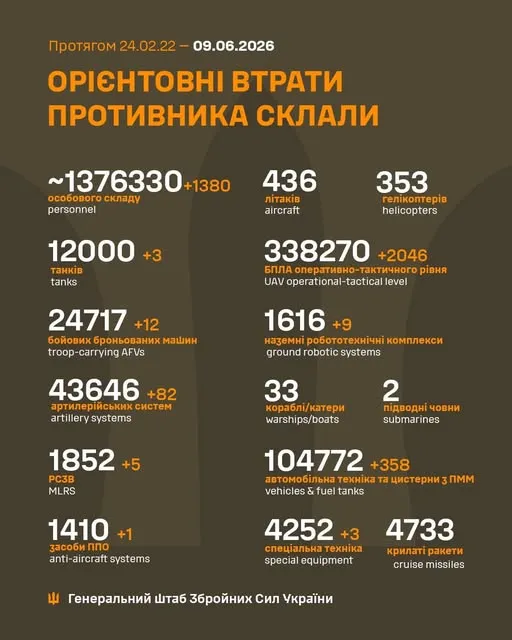 Втрати ворога станом на 9 червня / Інфографіка Генштабу ЗСУ