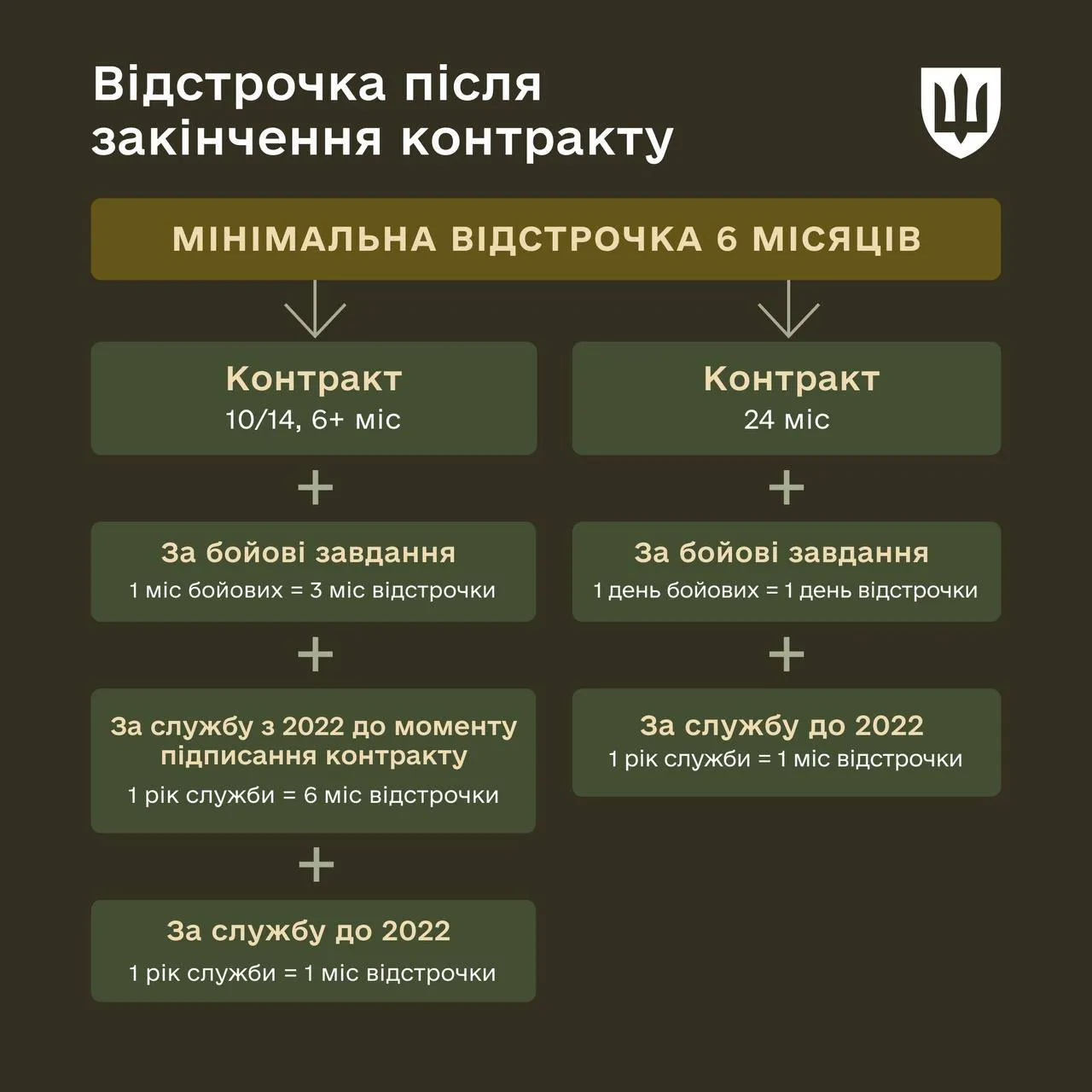 Відстрочка після закінчення контракту Відстрочка після закінчення контракту