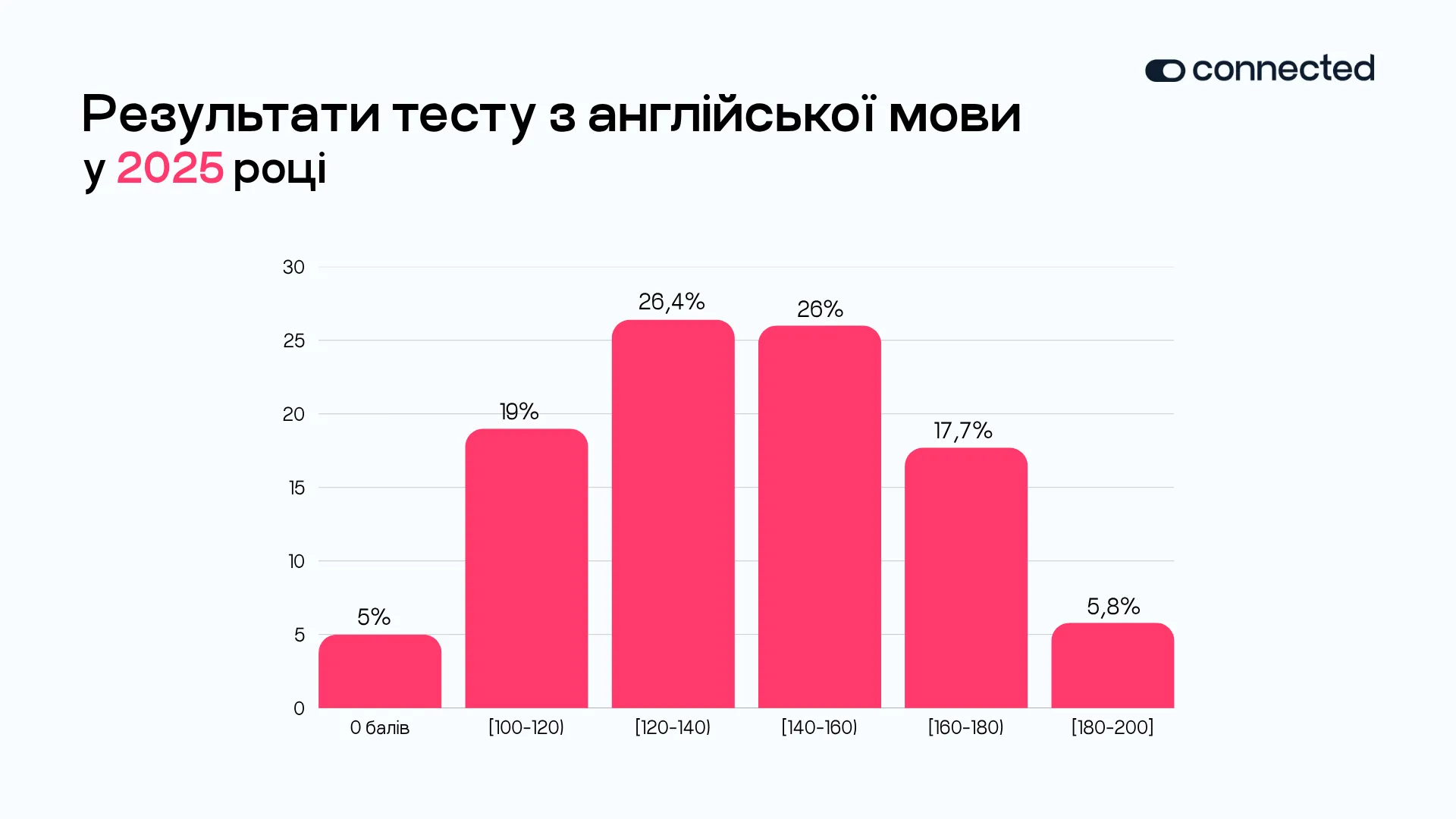 Результаты теста по английскому языку Результаты теста по английскому языку