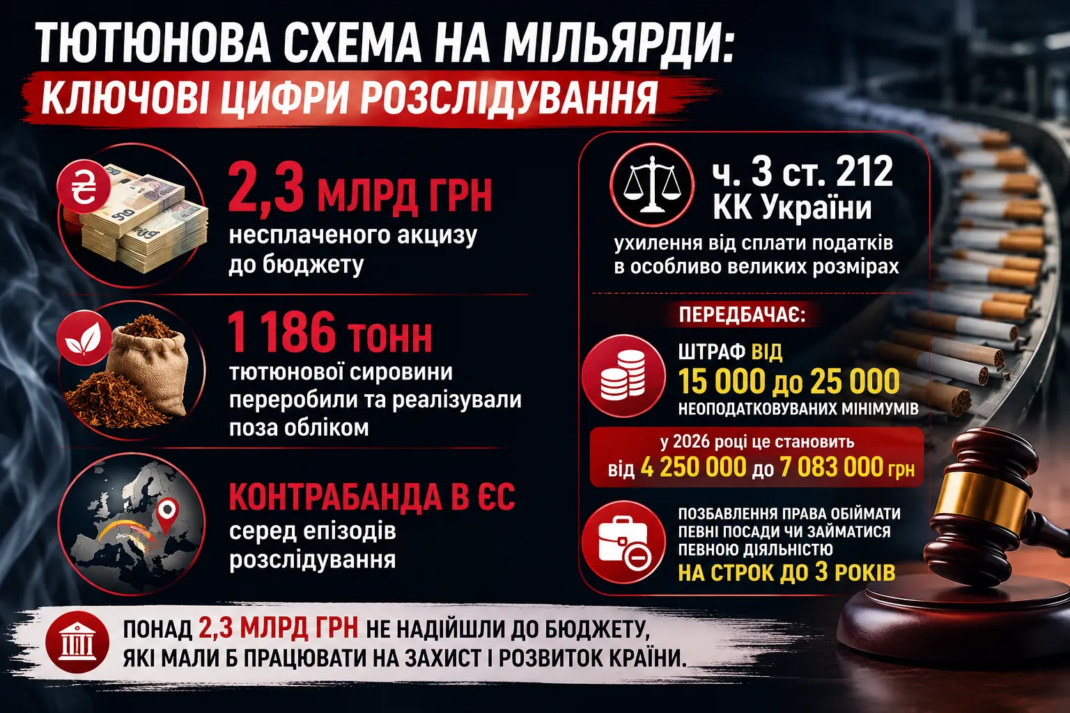 З бюджету "зникли" 2,3 мільярда: БЕБ викрило масштабну тютюнову схему