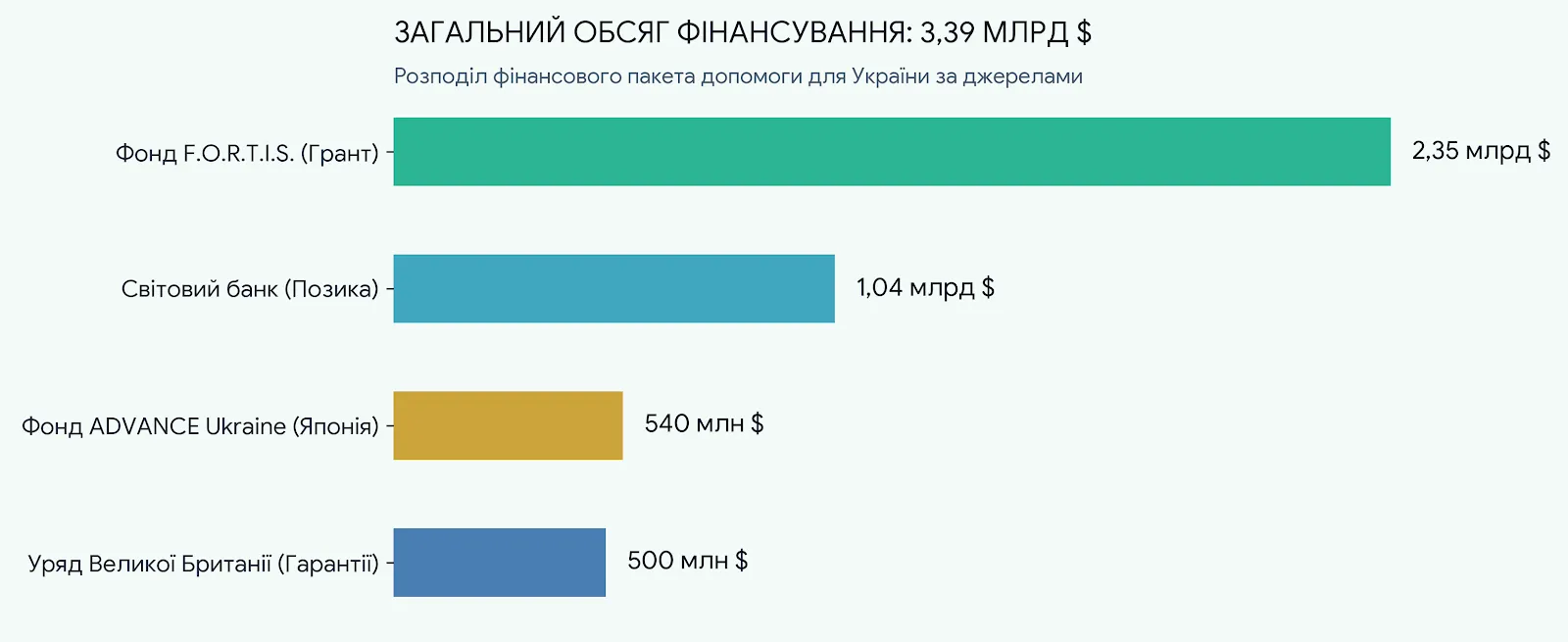 Понад 3 мільярди для України: Світовий банк запускає нову програму підтримки