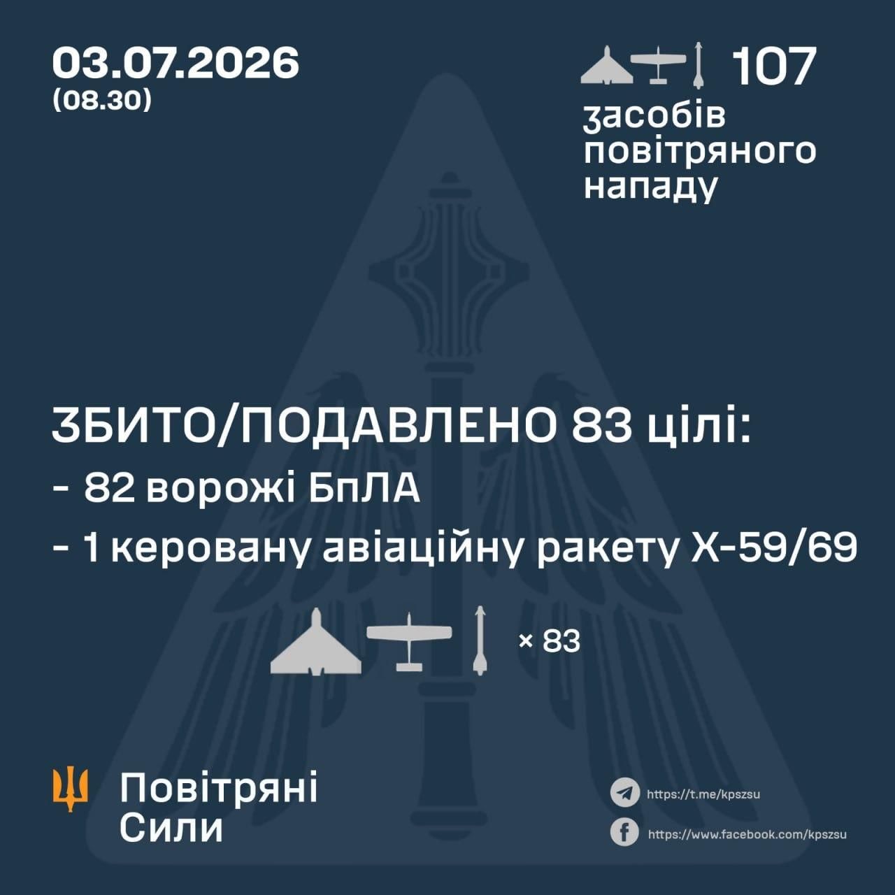 Оккупанты вновь нанесли удары по Украине с помощью дронов и ракет