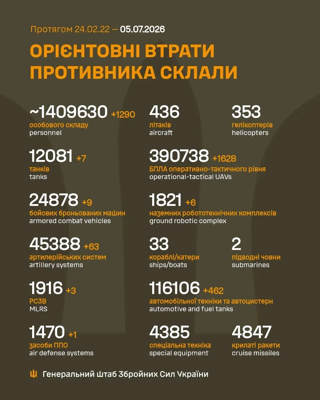 Потери России Потери России