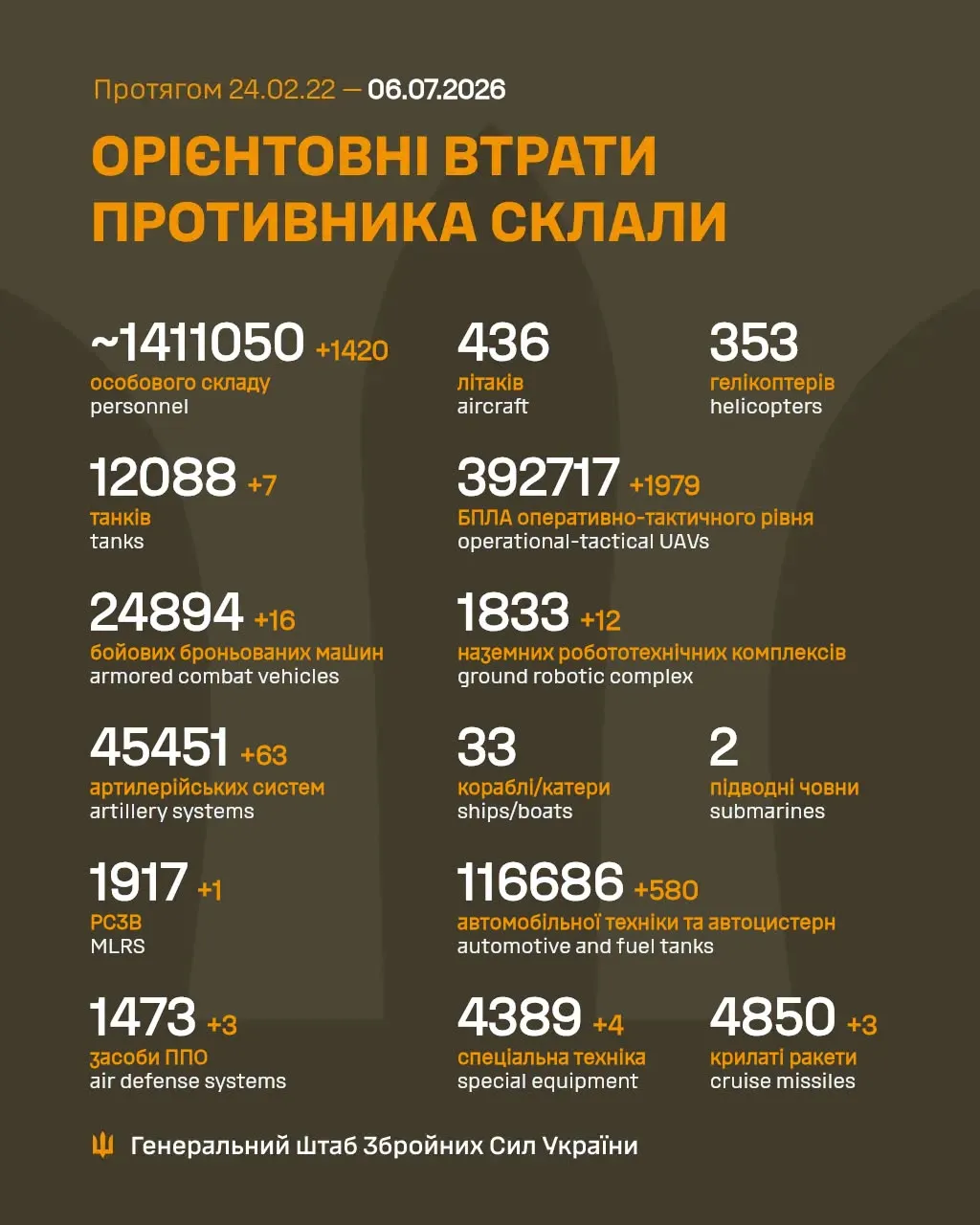 Втрати Росії у війні станом на 6 липня / Інфографіка Генштабу