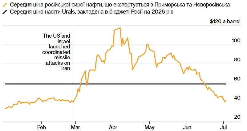 Ціни на нафту - Юралс ціна за барель 2026 - російська нафта подешевшала Ціни на нафту - Юралс ціна за барель 2026 - російська нафта подешевшала