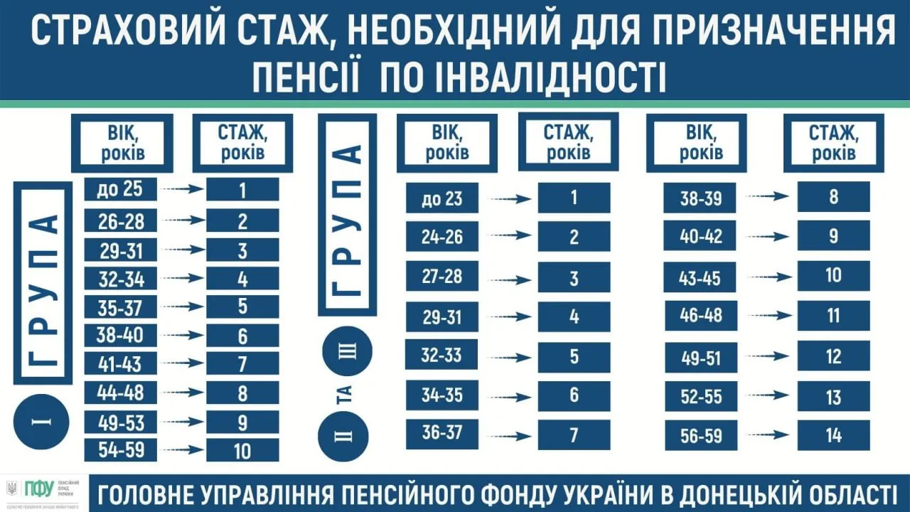 Українцям пояснили важливий нюанс: чи можна одночасно отримувати дві пенсії