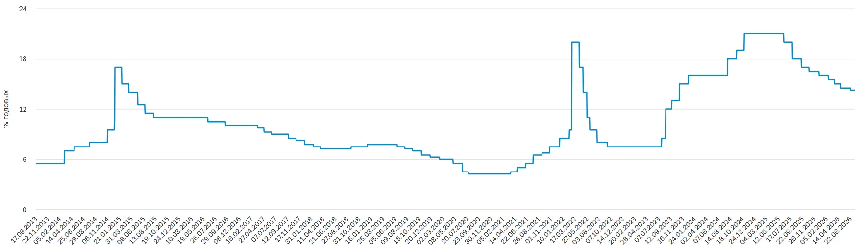Учетная ставка в России - как поддерживают курс рубля, какова инфляция в 2026 году