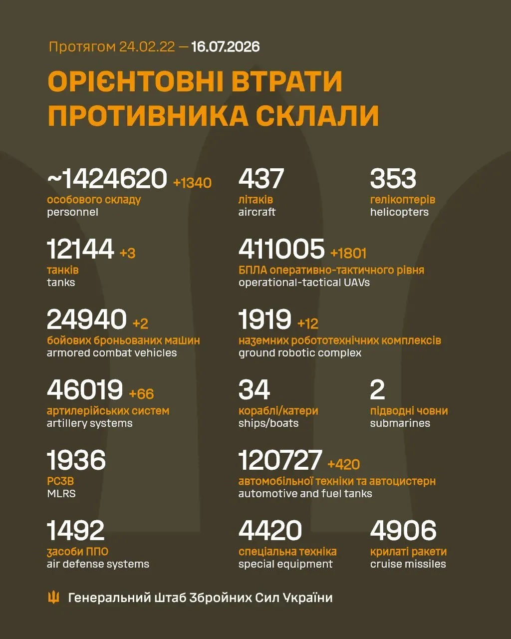 Втрати Росії