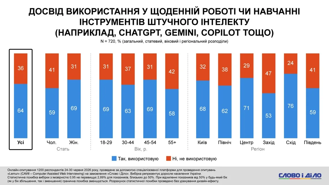 Статистика використання ШІ в Україні Статистика використання ШІ в Україні