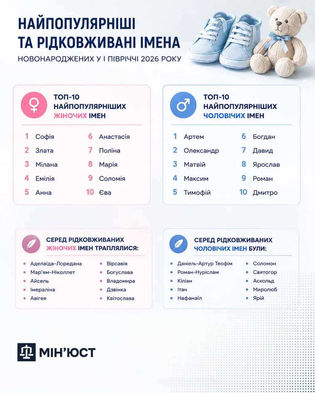 Найпопулярніші та рідковживані імена новонароджених