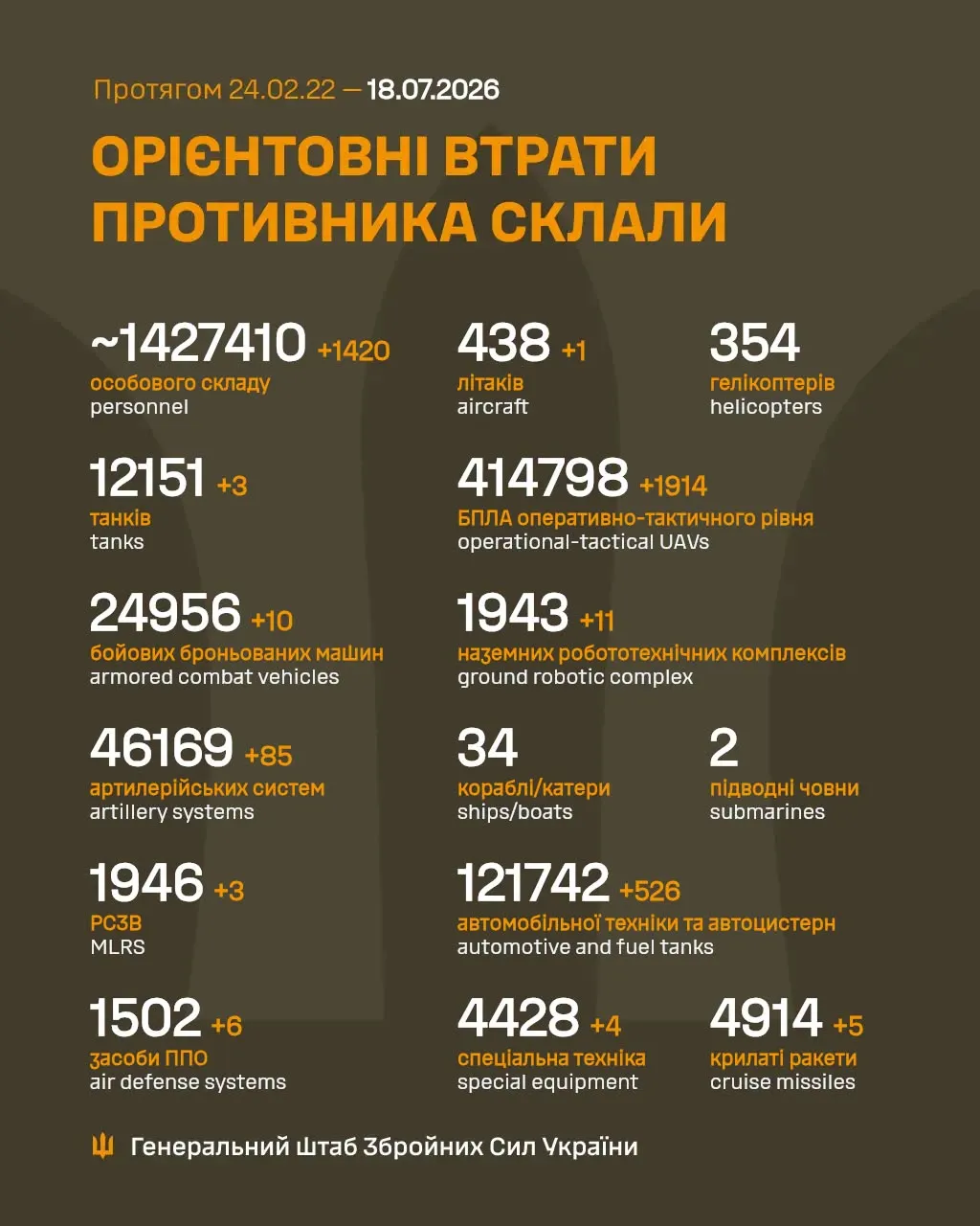 Втрати Росії у війні станом на 18 липня / Інфографіка Генштабу