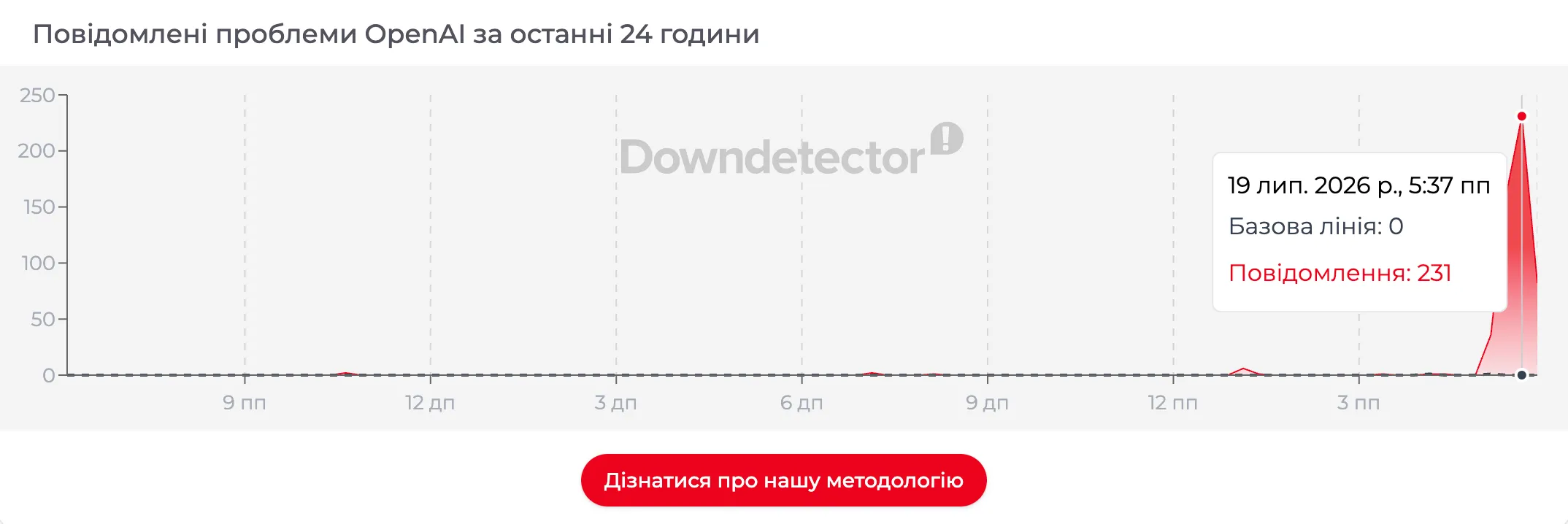 Збій ChatGPT Збій ChatGPT