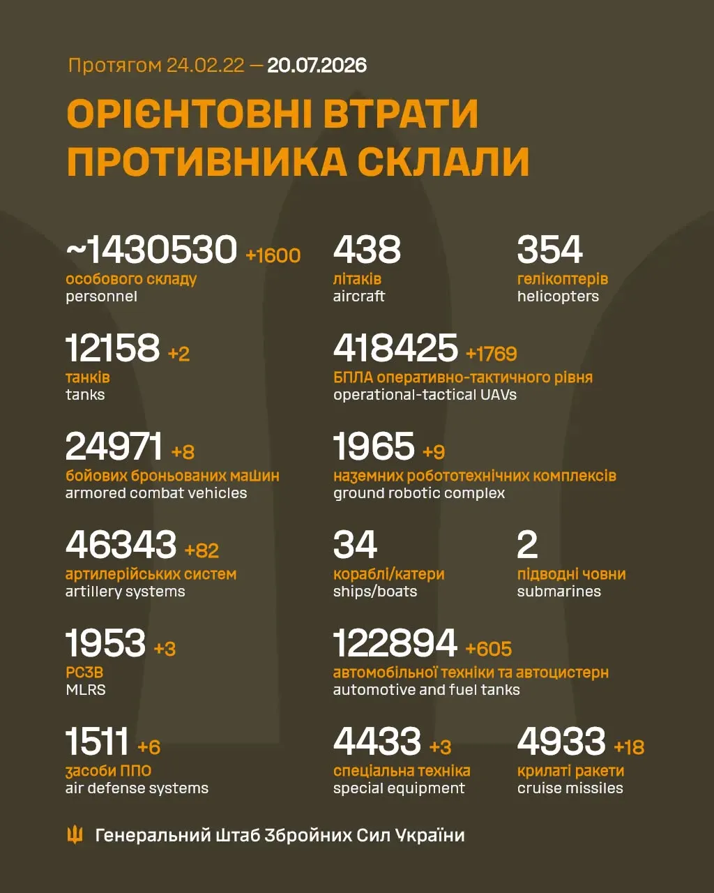 Втрати Росії Втрати Росії