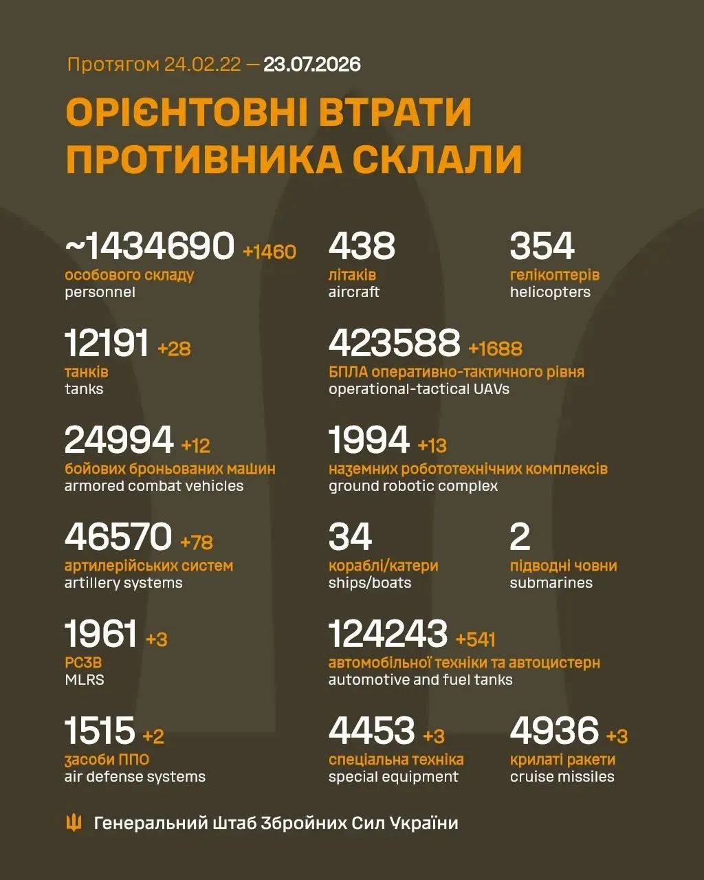 Потери России