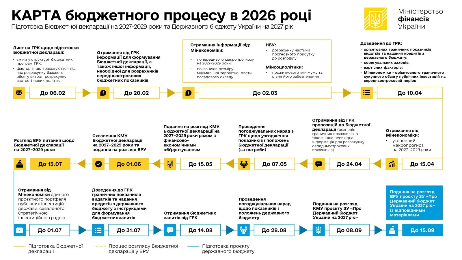 Є три головні завдання: уряд взявся за державний бюджет на 2027 рік