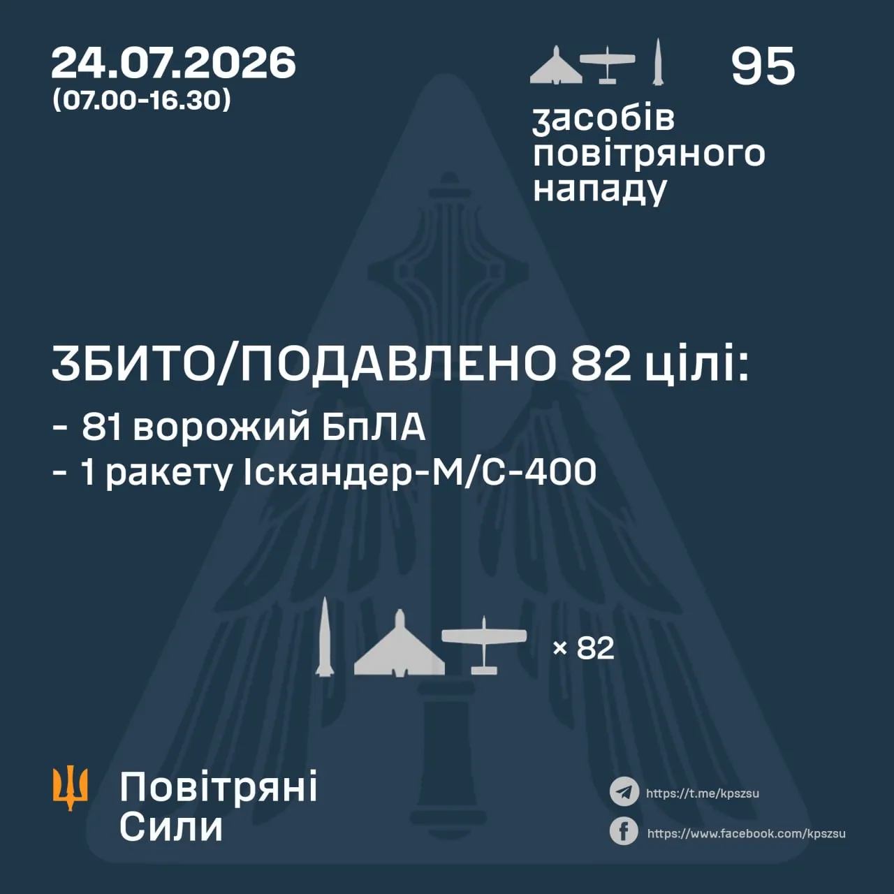 У Повітряних силах показали результати роботи протиповітряної оборони / Інфографіка ПС ЗСУ