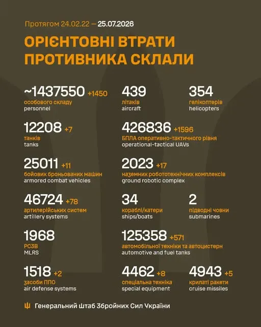 Потери России в войне с Украиной / Инфографика Генштаба Потери России в войне с Украиной / Инфографика Генштаба