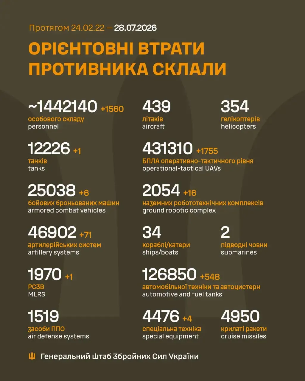 Втрати Росії