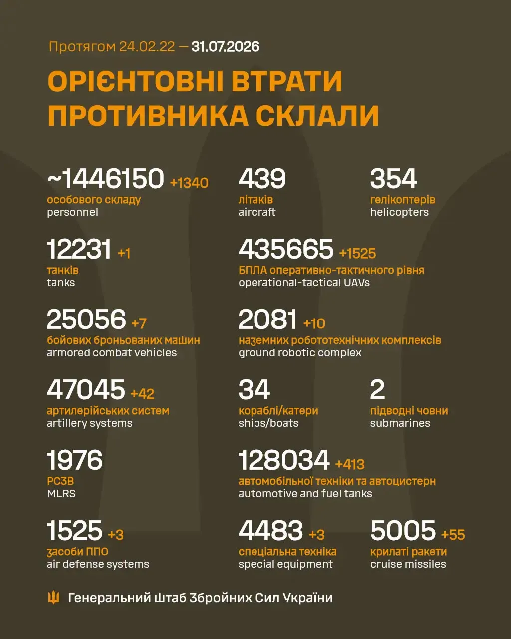 Потери России Потери России