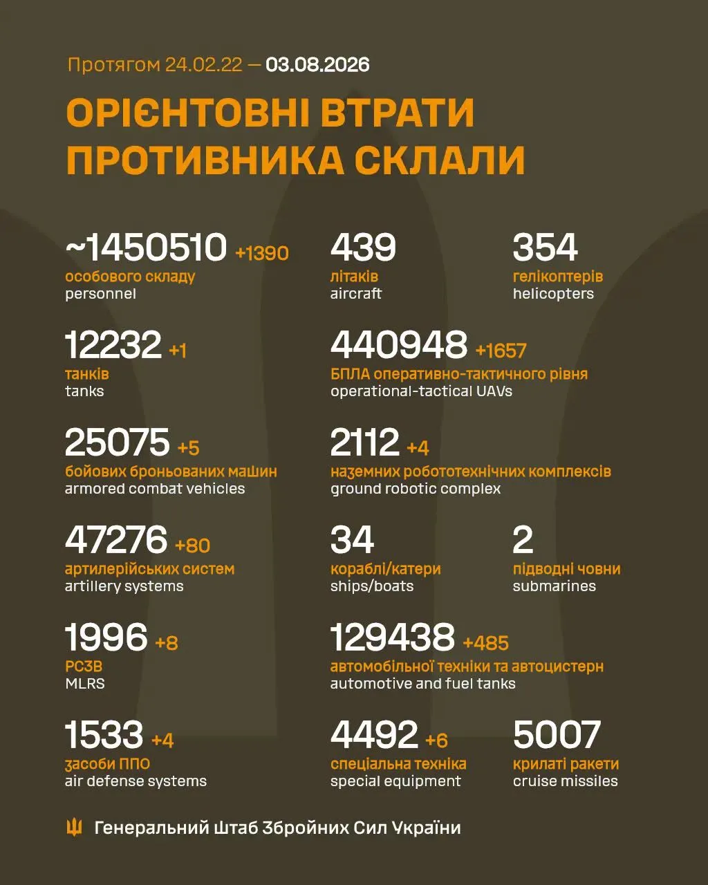 Потери противника по состоянию на 3 августа / Инфографика Генштаба