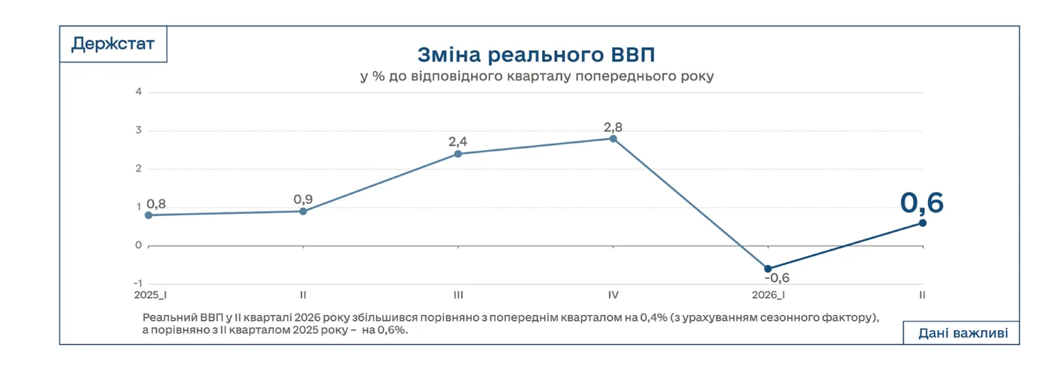 ВВП України у ІІ кварталі: які показники фіксує Держстат