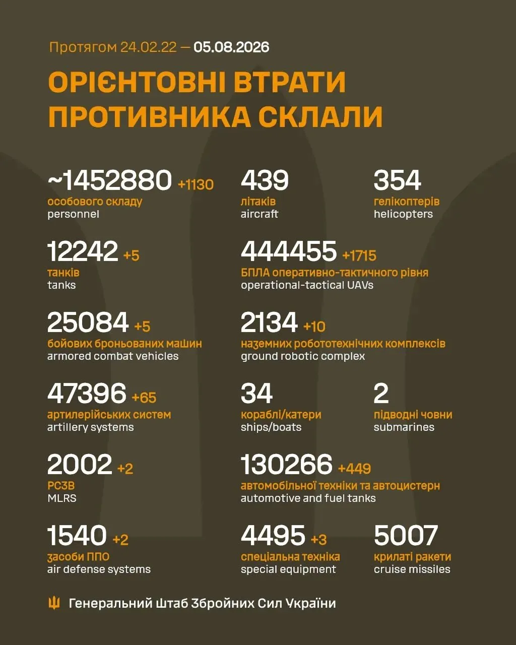 Потери России в войне по состоянию на 5 августа