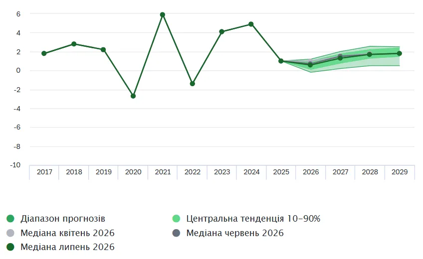 ВВП России - текущие показатели, прогноз на 2026 год ВВП России - текущие показатели, прогноз на 2026 год