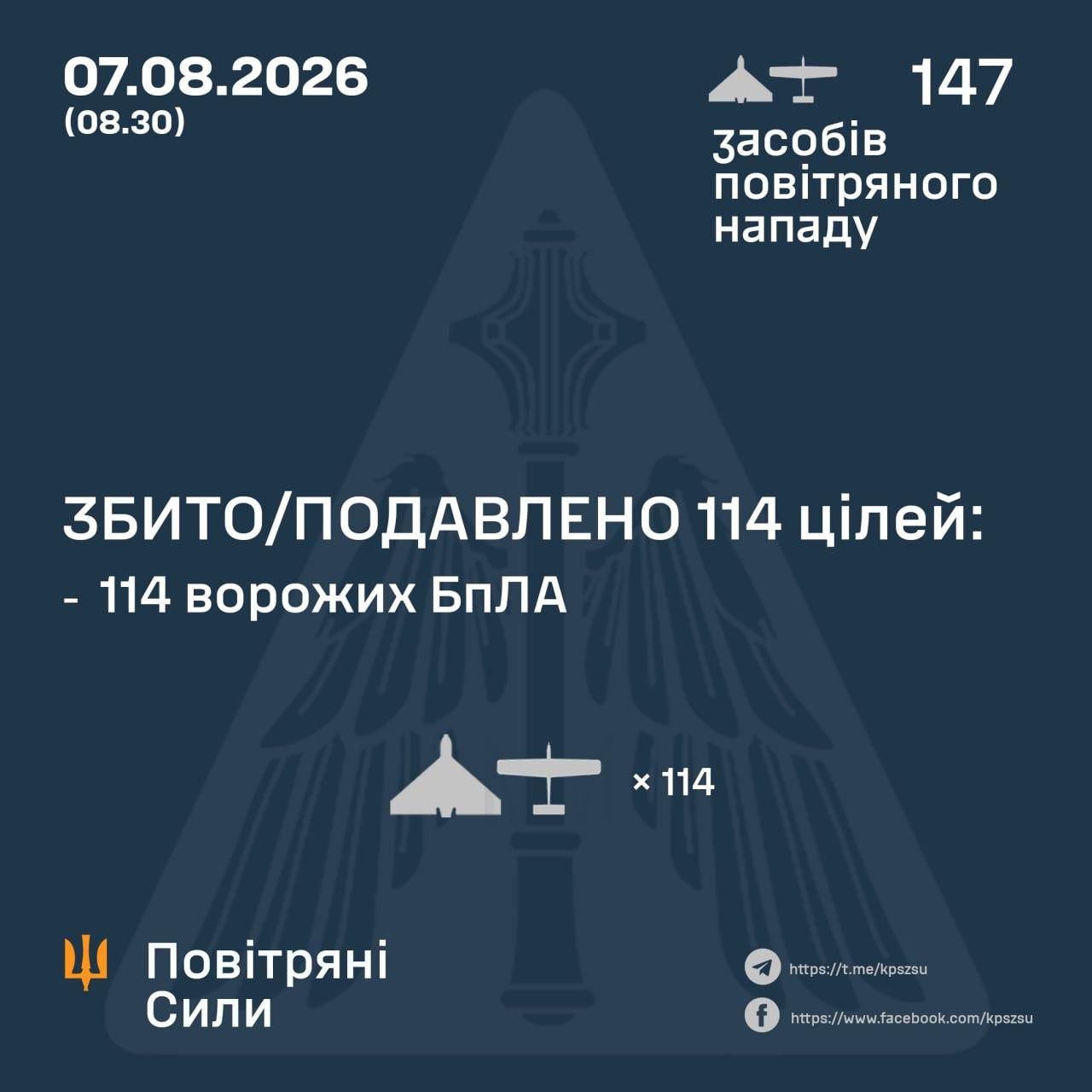 Росія запустила по Україні майже 150 безпілотників: скільки цілей знешкодила ППО