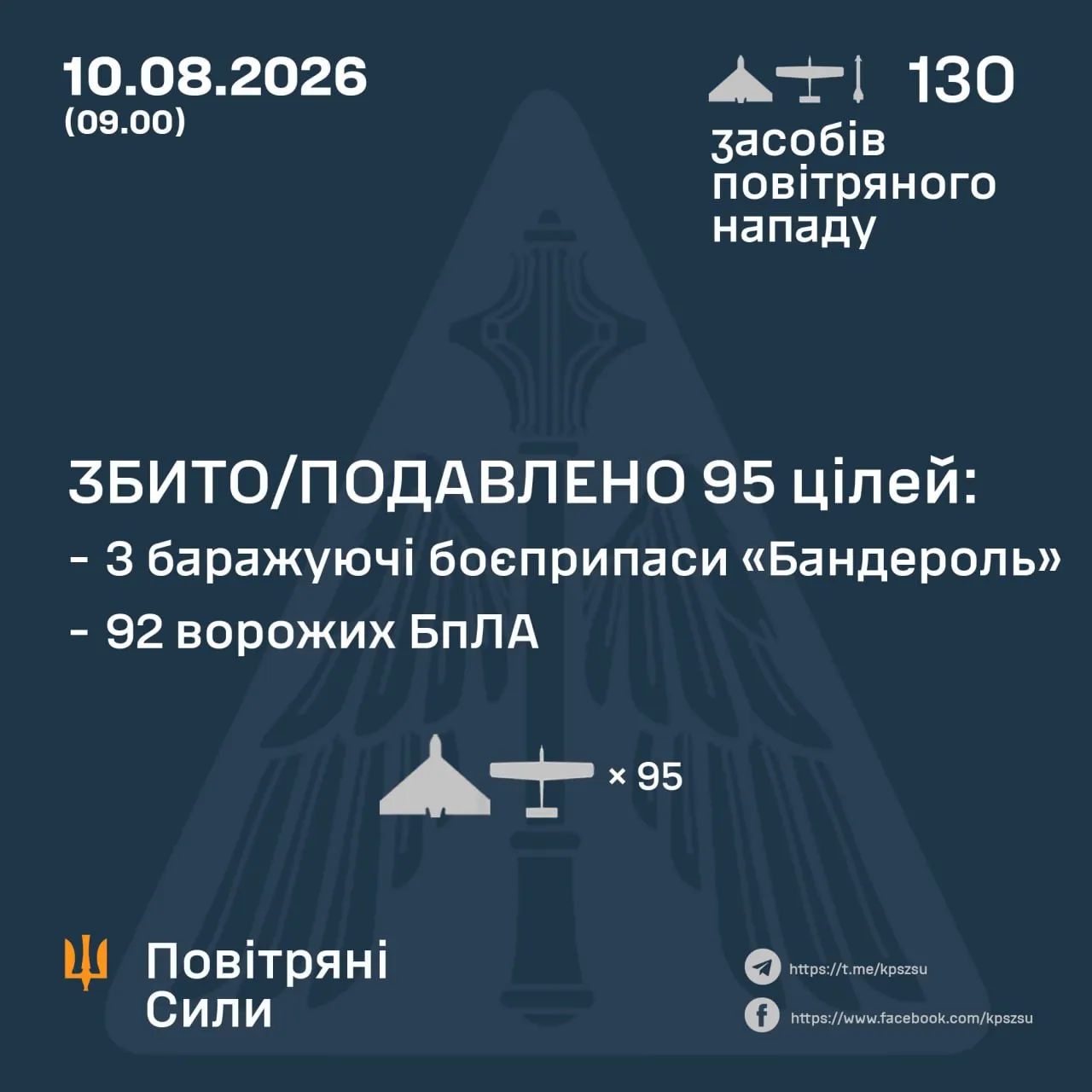Атака 09 - 1.08.2026 скільки збили Шахедів і ракет звіт Повітряних сил Атака 09 - 1.08.2026 скільки збили Шахедів і ракет звіт Повітряних сил