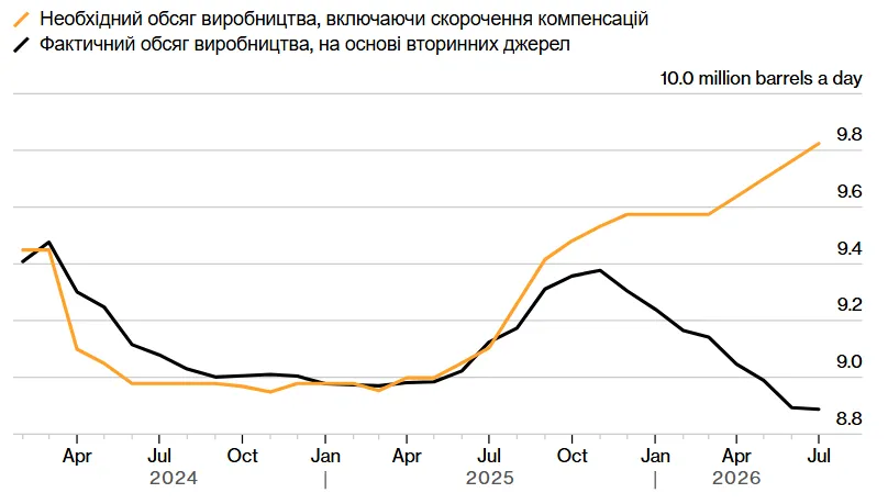 Сколько баррелей нефти добывает Россия в сутки, график за 2024 - 2026 годы Сколько баррелей нефти добывает Россия в сутки, график за 2024 - 2026 годы