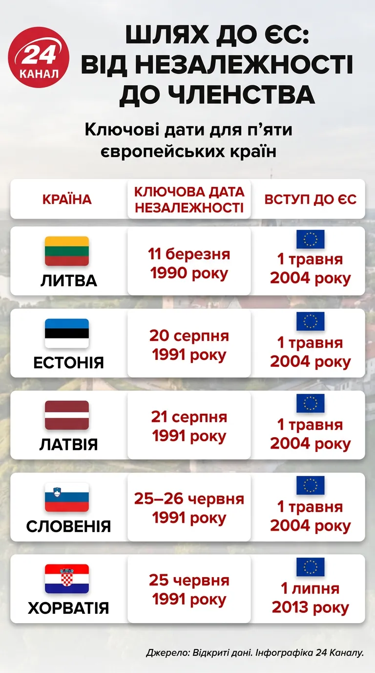 Які країни у 1991 році стали незалежними та потім вступили до ЄС Які країни у 1991 році стали незалежними та потім вступили до ЄС