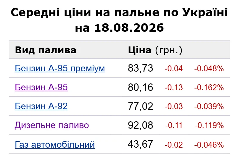 Автогаз по 62 гривні й дизель за 103: де в Україні найвищі ціни на пальне