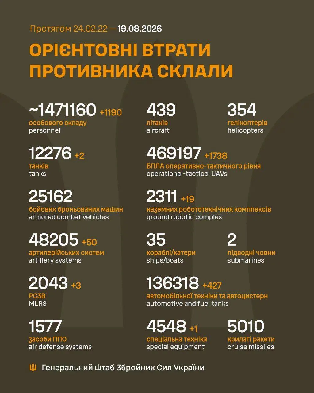 Потери России 