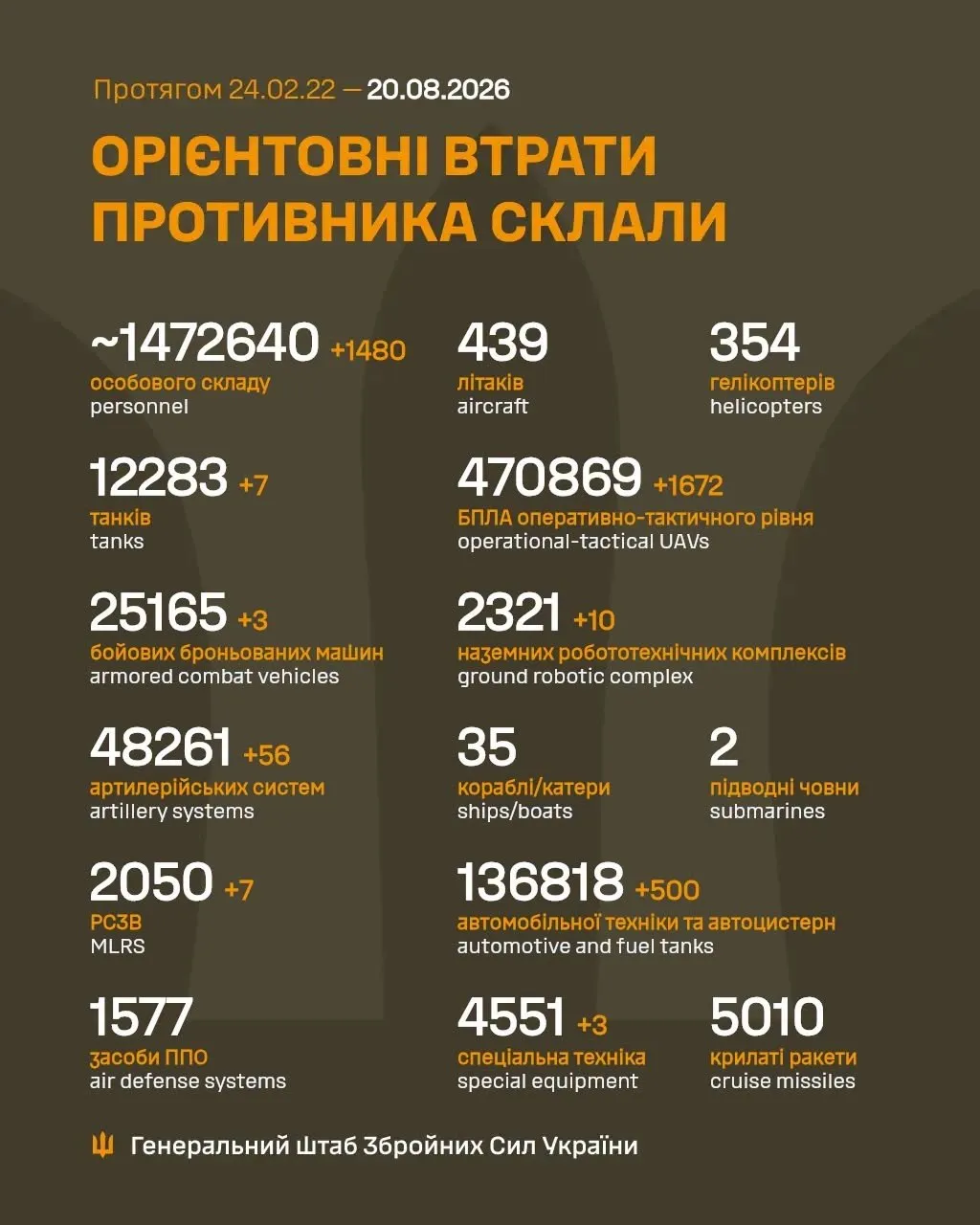Потери противника по состоянию на 20 августа 2026 года Потери противника по состоянию на 20 августа 2026 года