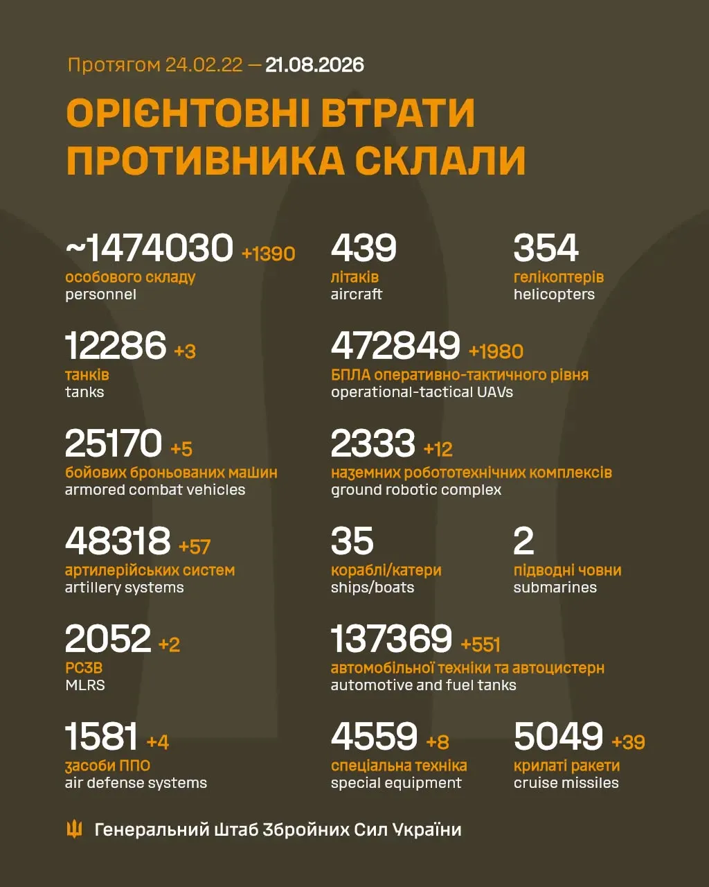 Потери России Потери России
