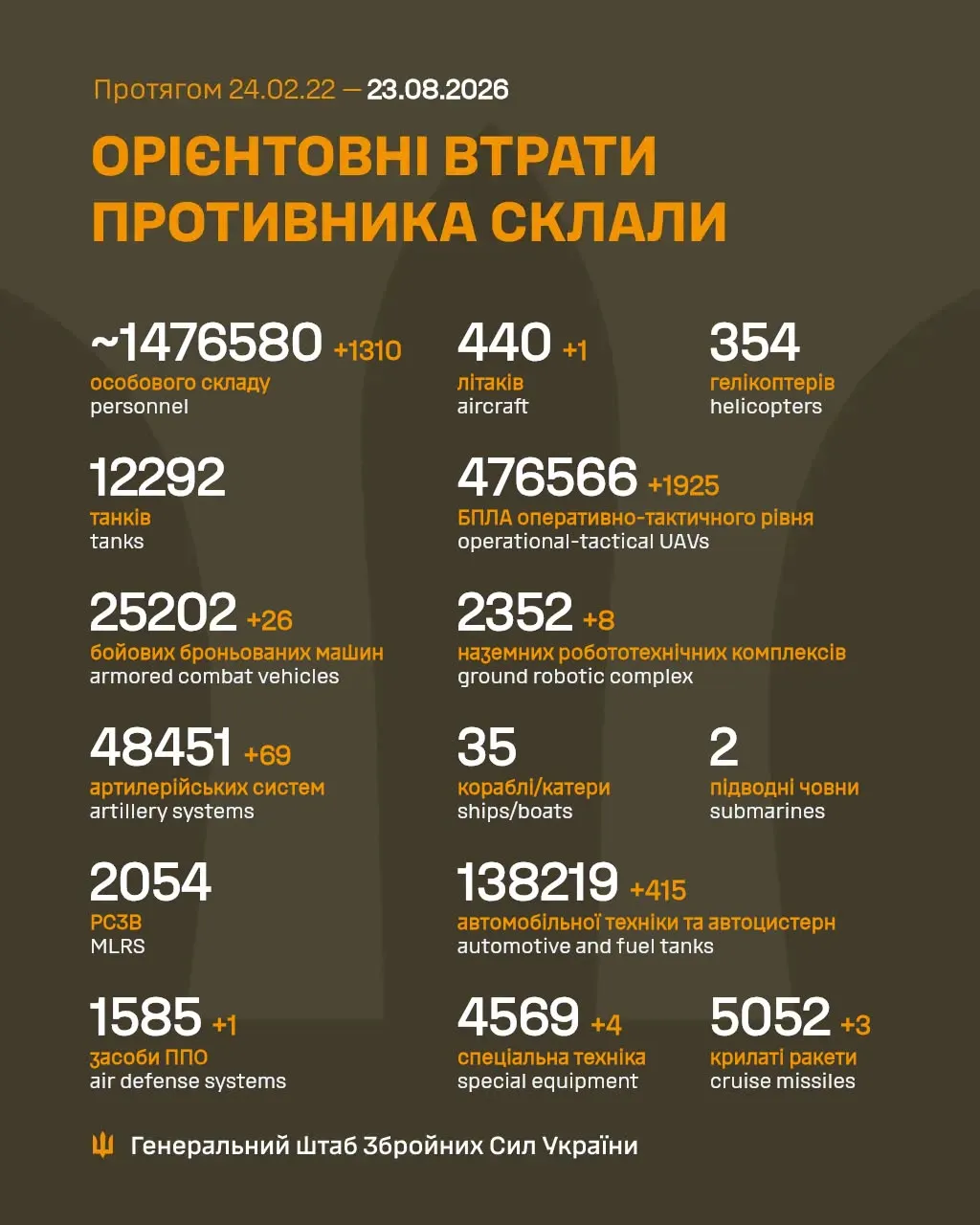 Потери противника по состоянию на 23 августа Потери противника по состоянию на 23 августа